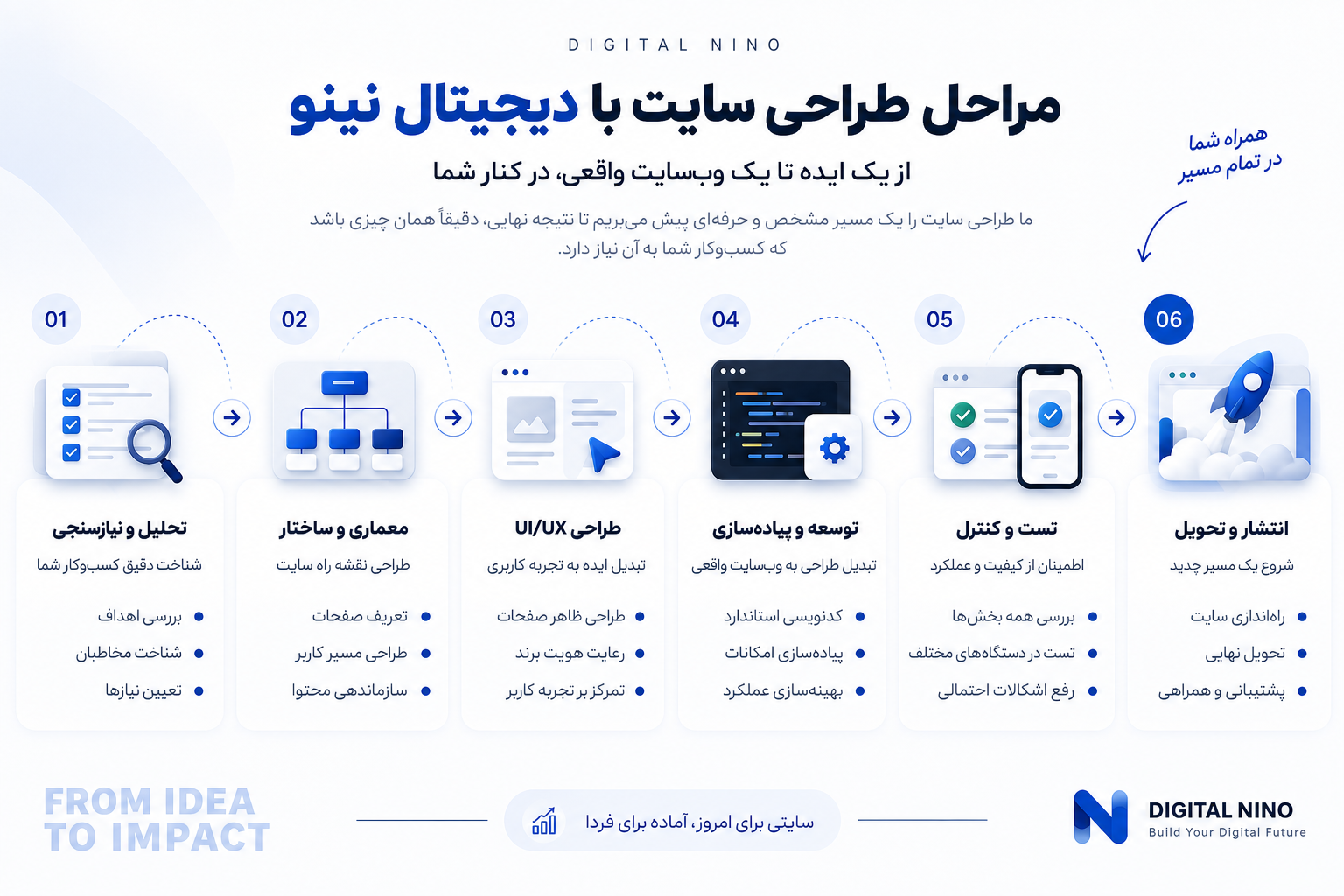 اینفوگرافیک مراحل طراحی سایت با دیجیتال نینو از تحلیل و نیازسنجی تا انتشار و تحویل